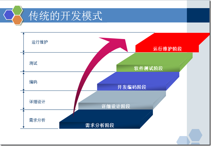 迭代开发模式 计算机软件开发的现代演进
