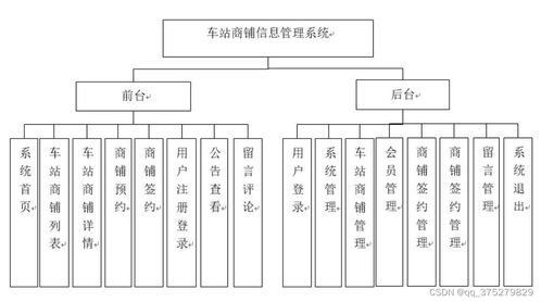 基于SSM框架的车站商铺信息管理系统的设计与实现